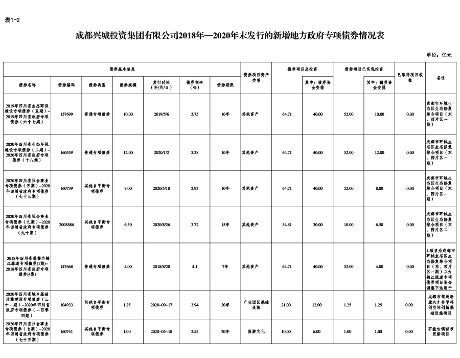 乐动在线登录2018年—2020年末发行的新增地方政府专项债券情况表