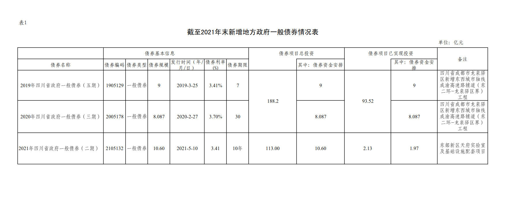 附件1：新增地方政府债券存续期信息公开参考表样 （乐动在线登录）_2