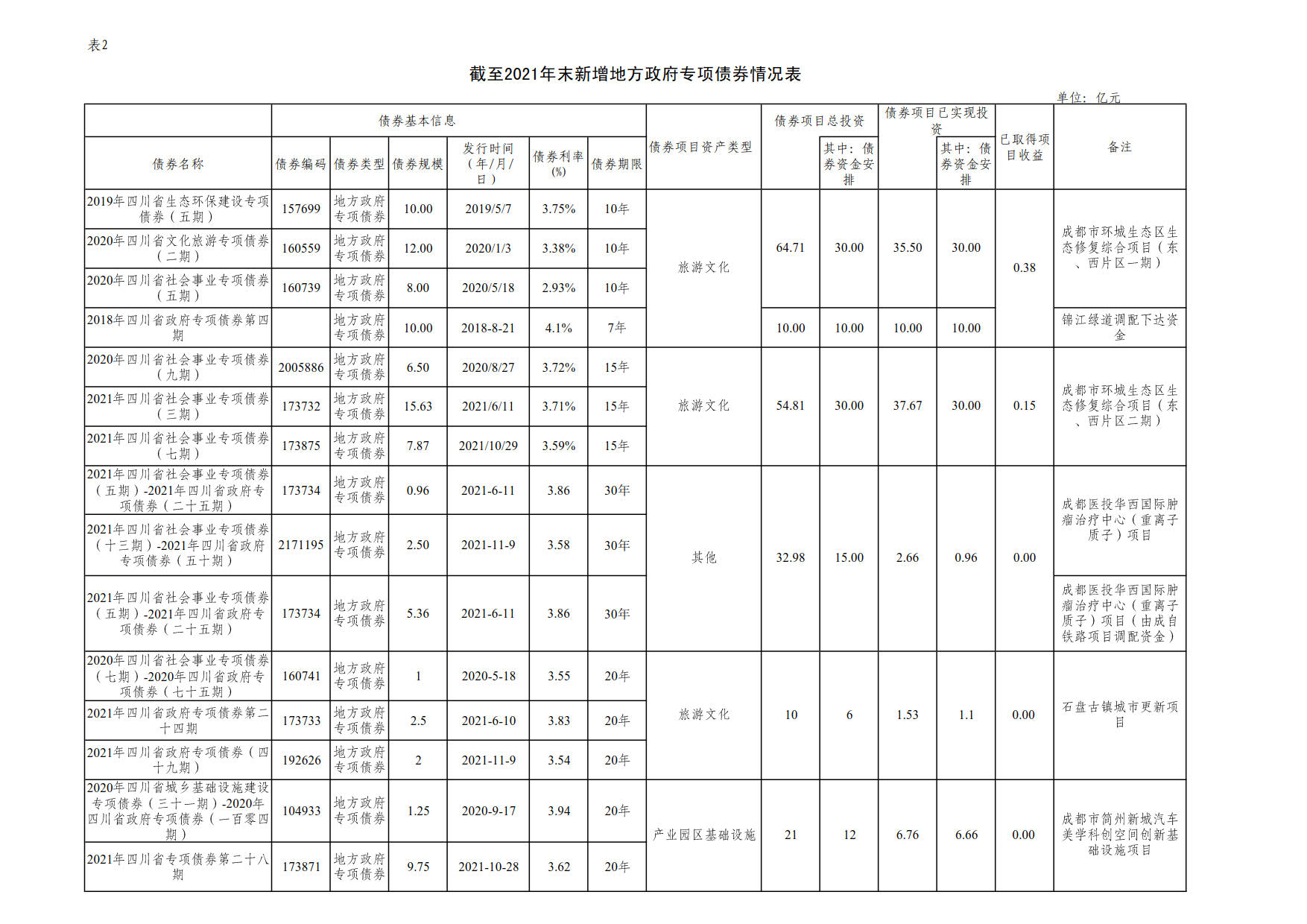 附件2：新增地方政府债券存续期信息公开参考表样 （乐动在线登录）_1