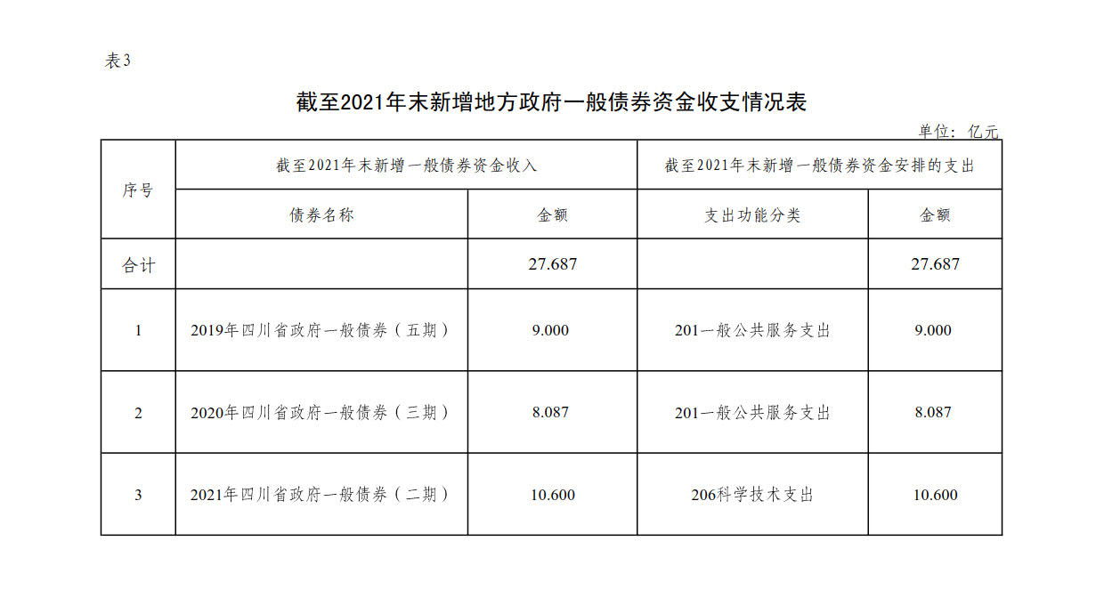 附件3：新增地方政府债券存续期信息公开参考表样 （乐动在线登录）_1